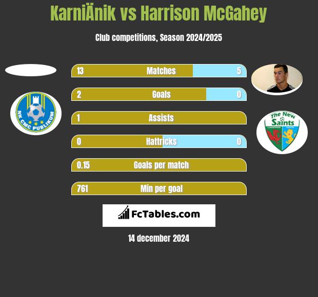 KarniÄnik vs Harrison McGahey h2h player stats