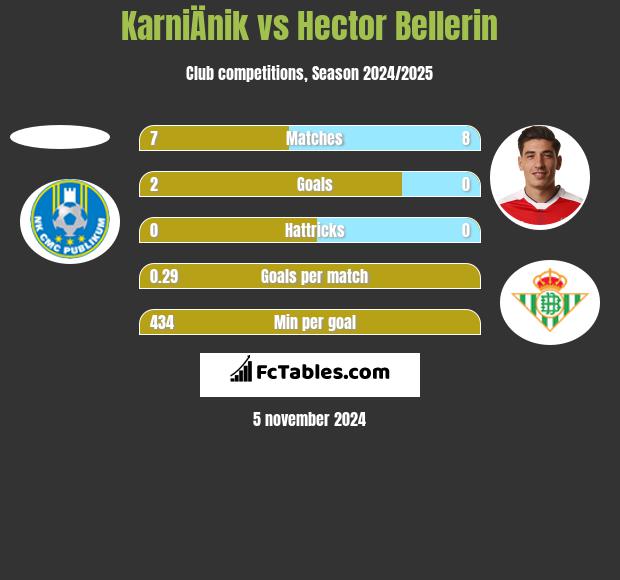 KarniÄnik vs Hector Bellerin h2h player stats