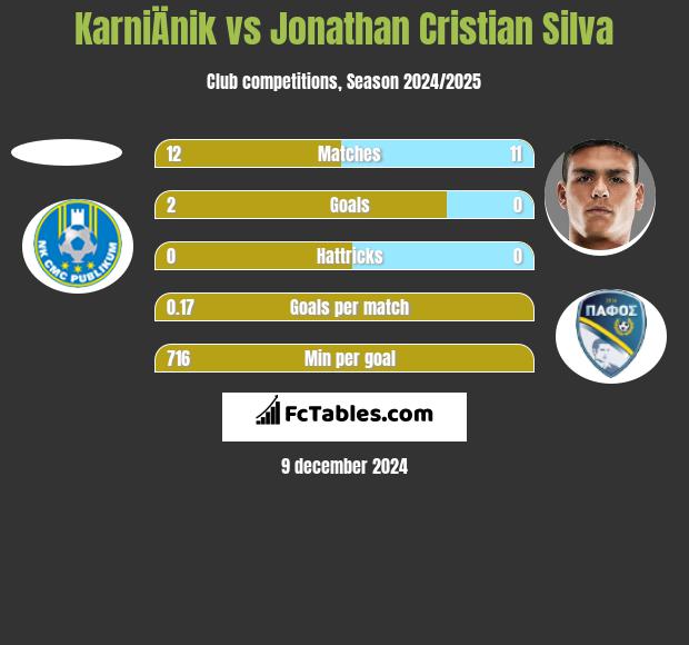 KarniÄnik vs Jonathan Cristian Silva h2h player stats