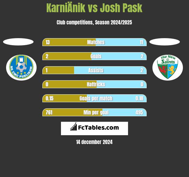 KarniÄnik vs Josh Pask h2h player stats