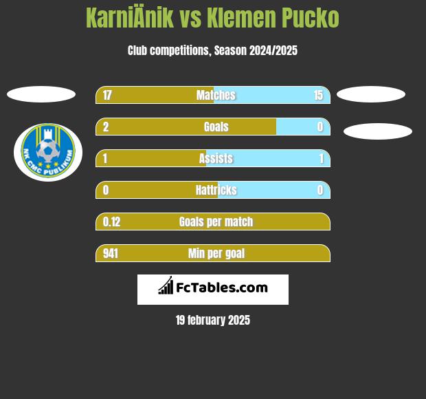 KarniÄnik vs Klemen Pucko h2h player stats