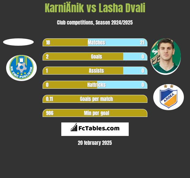 KarniÄnik vs Lasha Dvali h2h player stats