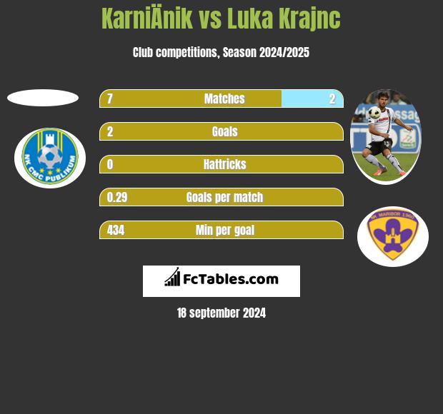 KarniÄnik vs Luka Krajnc h2h player stats