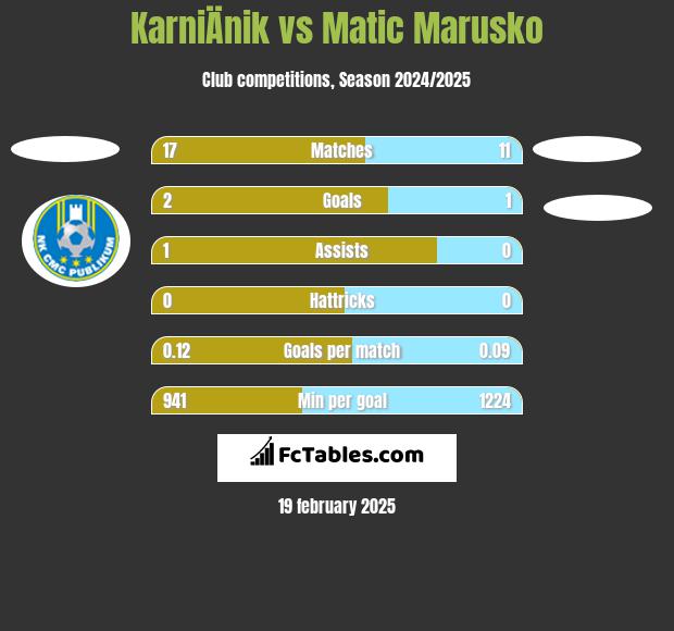 KarniÄnik vs Matic Marusko h2h player stats