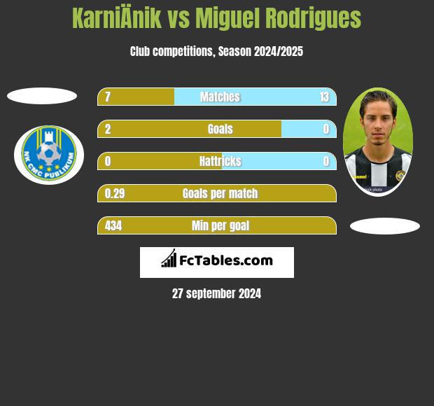 KarniÄnik vs Miguel Rodrigues h2h player stats