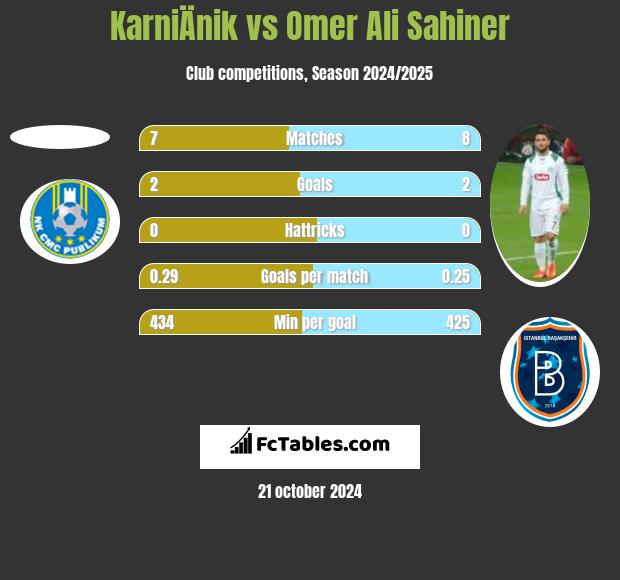 KarniÄnik vs Omer Ali Sahiner h2h player stats