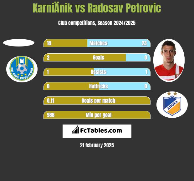 KarniÄnik vs Radosav Petrović h2h player stats