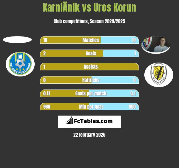 KarniÄnik vs Uros Korun h2h player stats