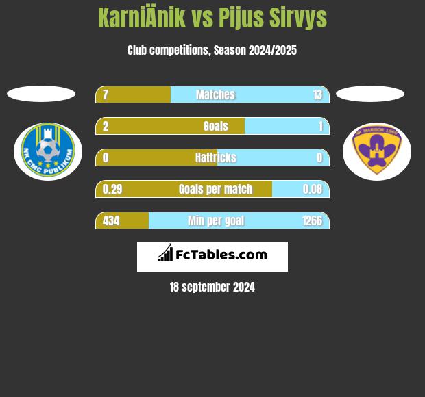 KarniÄnik vs Pijus Sirvys h2h player stats