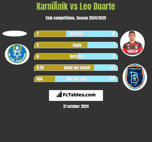 KarniÄnik vs Leo Duarte h2h player stats