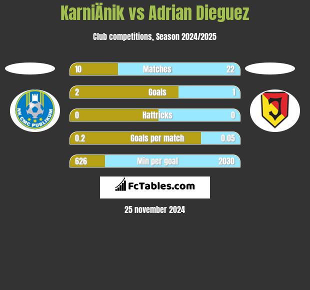 KarniÄnik vs Adrian Dieguez h2h player stats