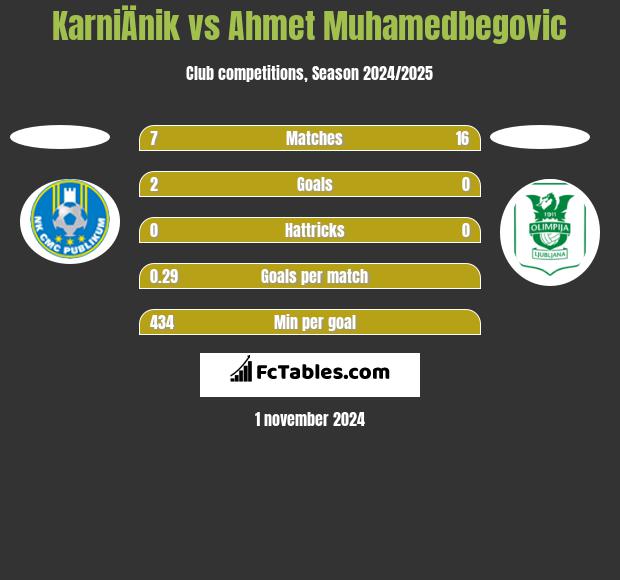 KarniÄnik vs Ahmet Muhamedbegovic h2h player stats