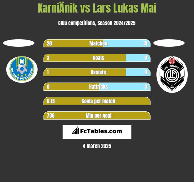 KarniÄnik vs Lars Lukas Mai h2h player stats