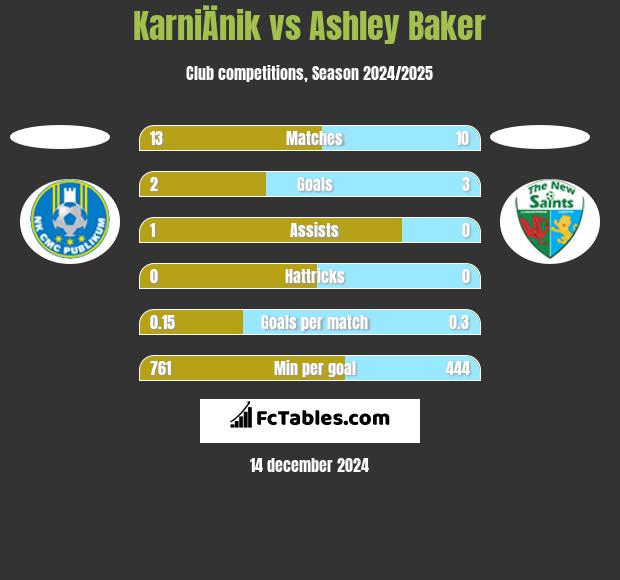 KarniÄnik vs Ashley Baker h2h player stats