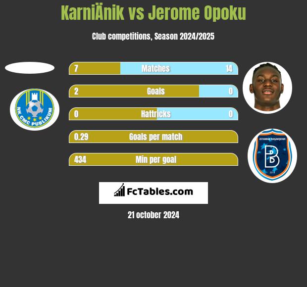 KarniÄnik vs Jerome Opoku h2h player stats