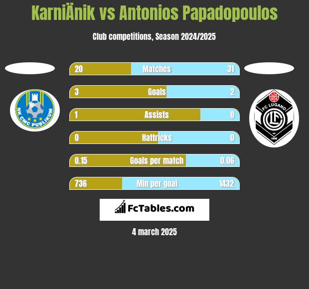 KarniÄnik vs Antonios Papadopoulos h2h player stats