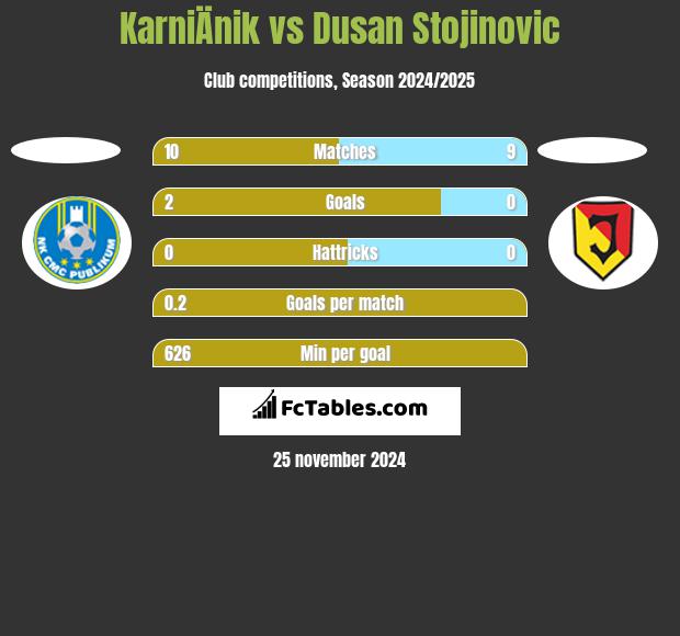 KarniÄnik vs Dusan Stojinovic h2h player stats