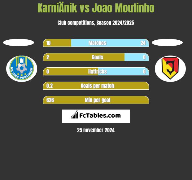 KarniÄnik vs Joao Moutinho h2h player stats