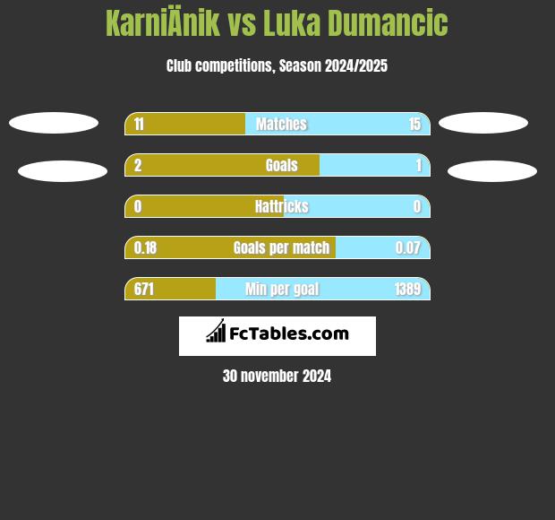 KarniÄnik vs Luka Dumancic h2h player stats