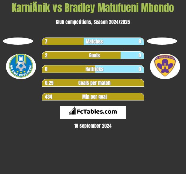 KarniÄnik vs Bradley Matufueni Mbondo h2h player stats