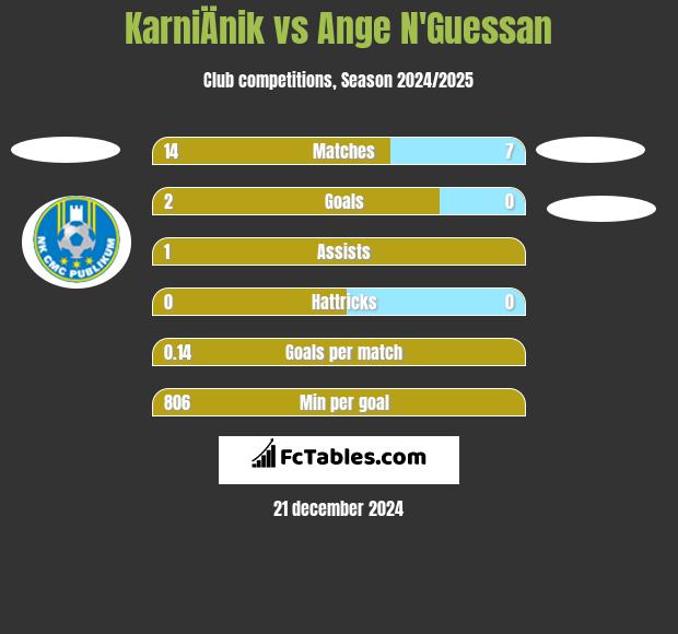 KarniÄnik vs Ange N'Guessan h2h player stats