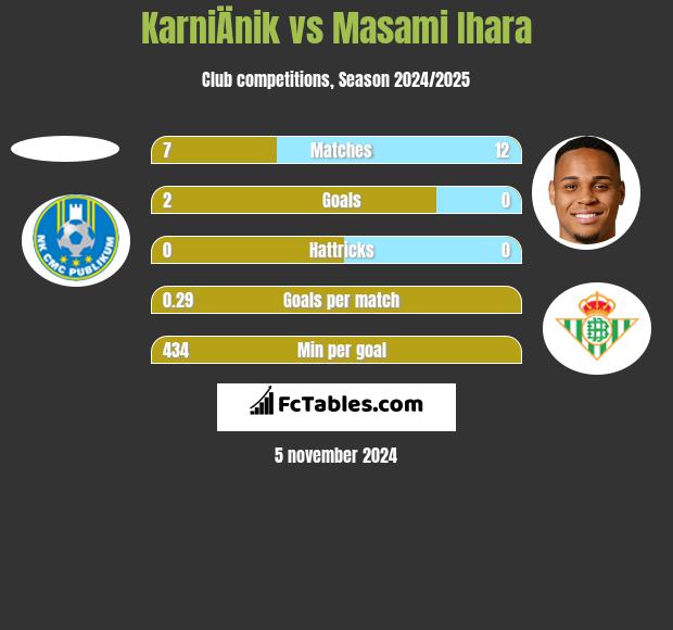 KarniÄnik vs Masami Ihara h2h player stats