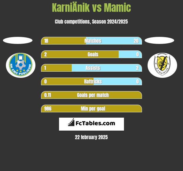 KarniÄnik vs Mamic h2h player stats