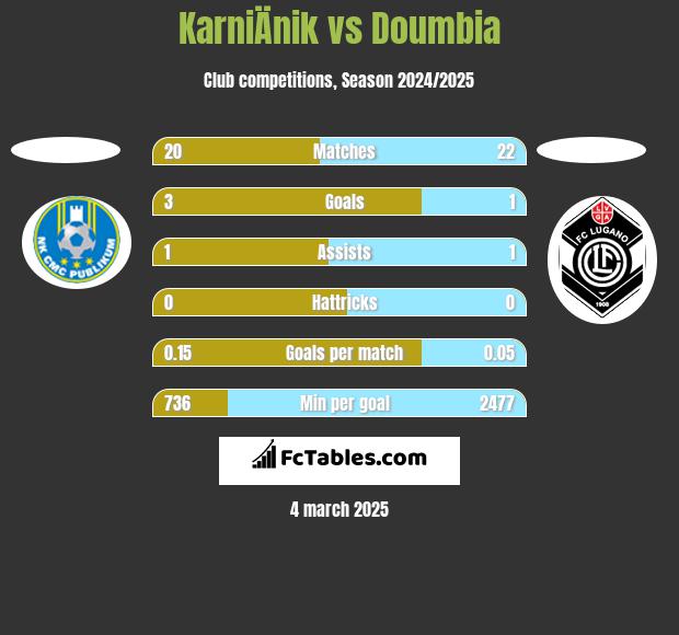 KarniÄnik vs Doumbia h2h player stats