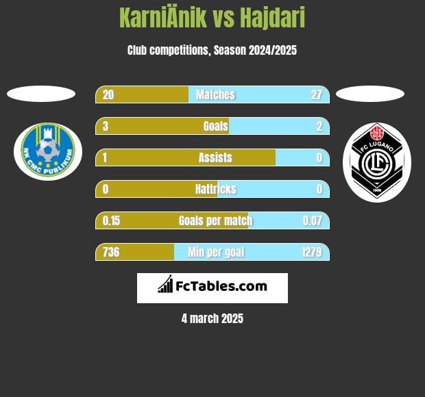 KarniÄnik vs Hajdari h2h player stats