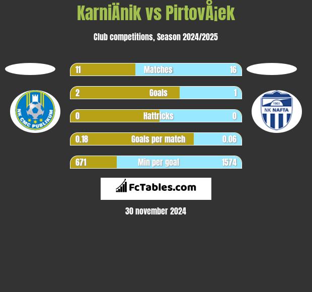 KarniÄnik vs PirtovÅ¡ek h2h player stats