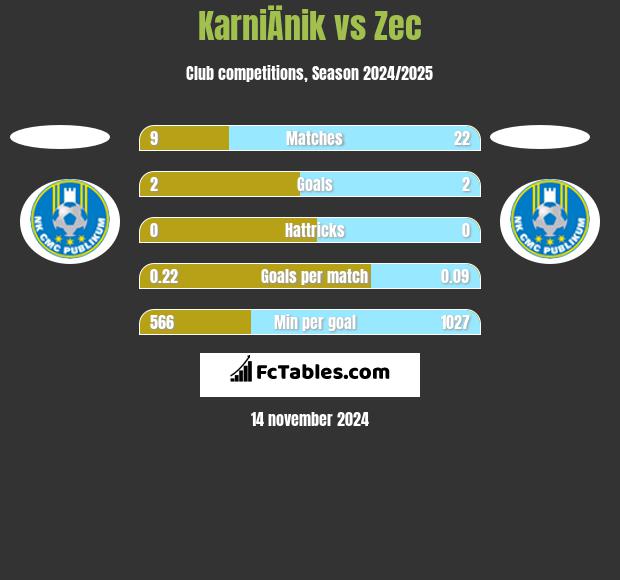 KarniÄnik vs Zec h2h player stats