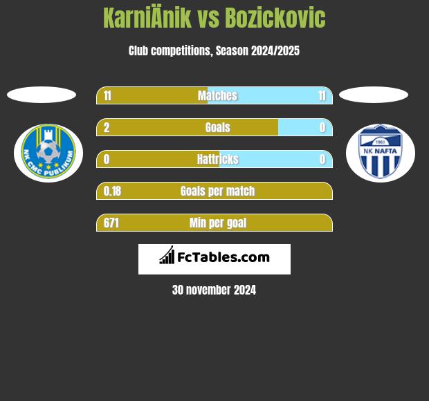 KarniÄnik vs Bozickovic h2h player stats