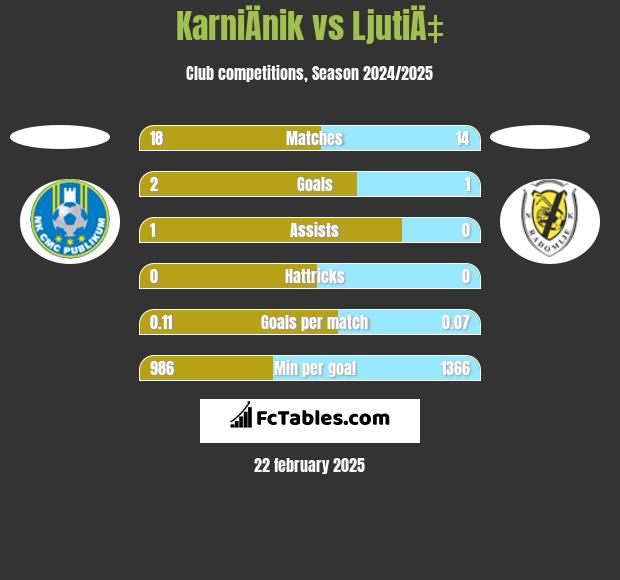 KarniÄnik vs LjutiÄ‡ h2h player stats