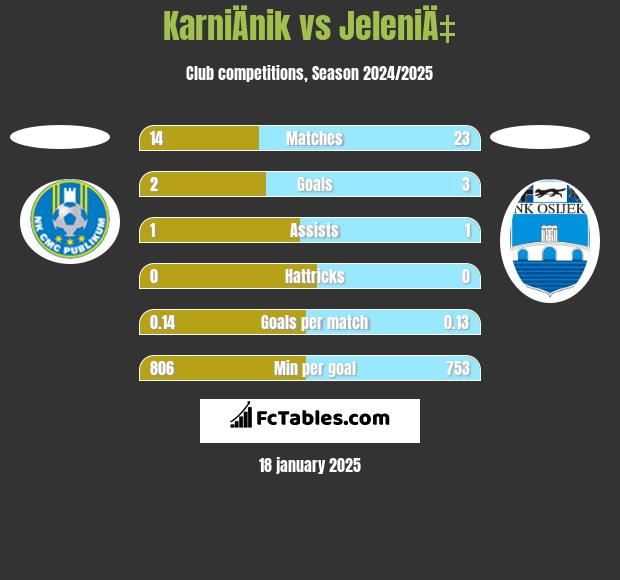 KarniÄnik vs JeleniÄ‡ h2h player stats