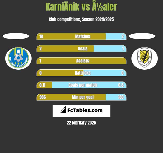 KarniÄnik vs Å½aler h2h player stats