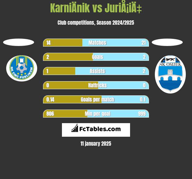 KarniÄnik vs JuriÅ¡iÄ‡ h2h player stats