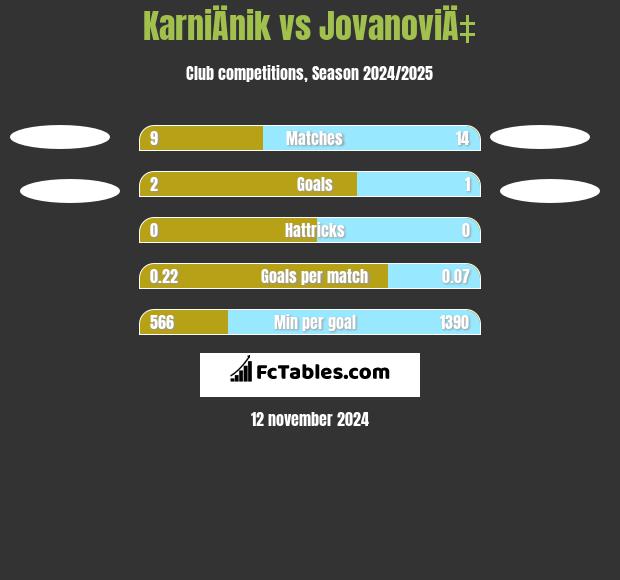 KarniÄnik vs JovanoviÄ‡ h2h player stats