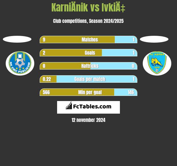 KarniÄnik vs IvkiÄ‡ h2h player stats