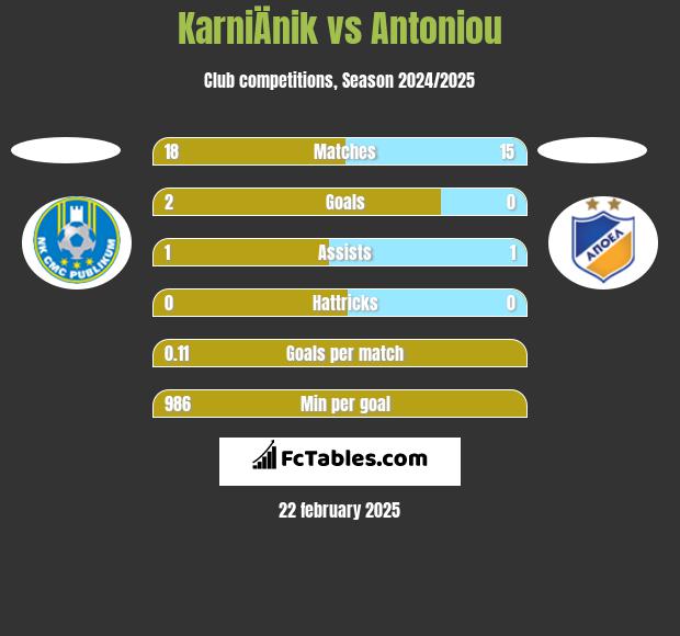 KarniÄnik vs Antoniou h2h player stats