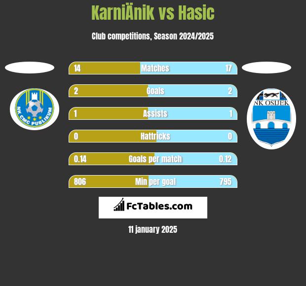 KarniÄnik vs Hasic h2h player stats