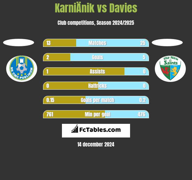 KarniÄnik vs Davies h2h player stats