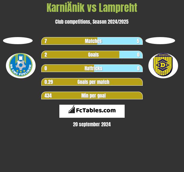 KarniÄnik vs Lampreht h2h player stats