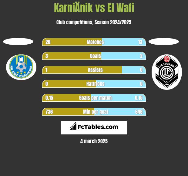 KarniÄnik vs El Wafi h2h player stats