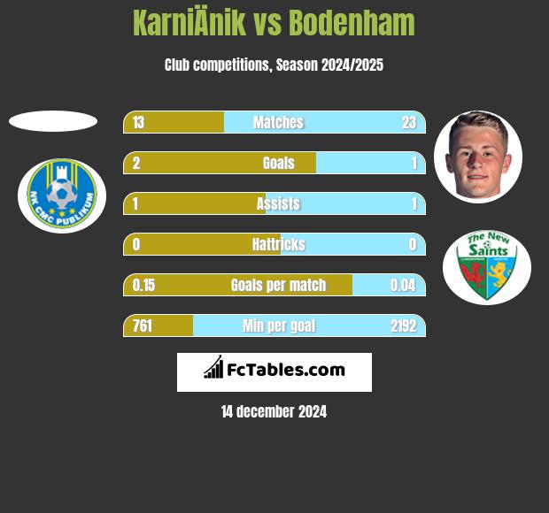 KarniÄnik vs Bodenham h2h player stats