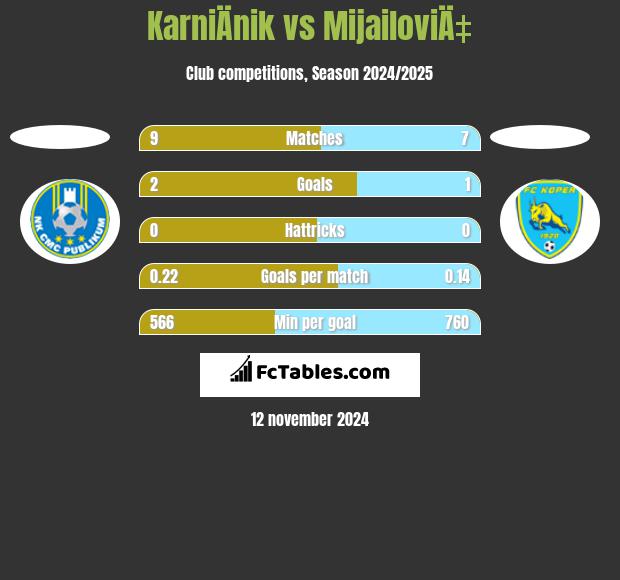 KarniÄnik vs MijailoviÄ‡ h2h player stats