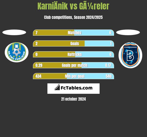 KarniÄnik vs GÃ¼reler h2h player stats