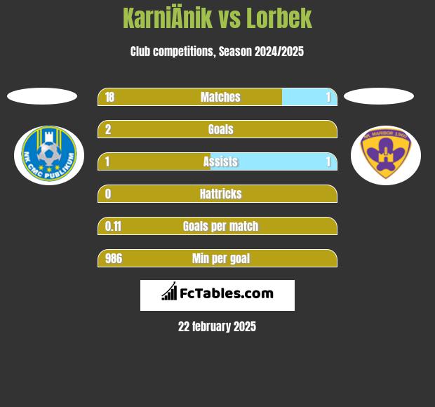 KarniÄnik vs Lorbek h2h player stats