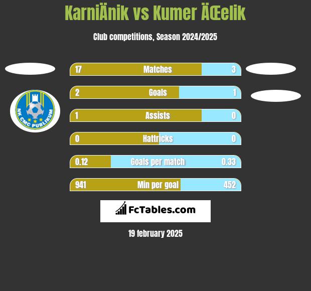 KarniÄnik vs Kumer ÄŒelik h2h player stats