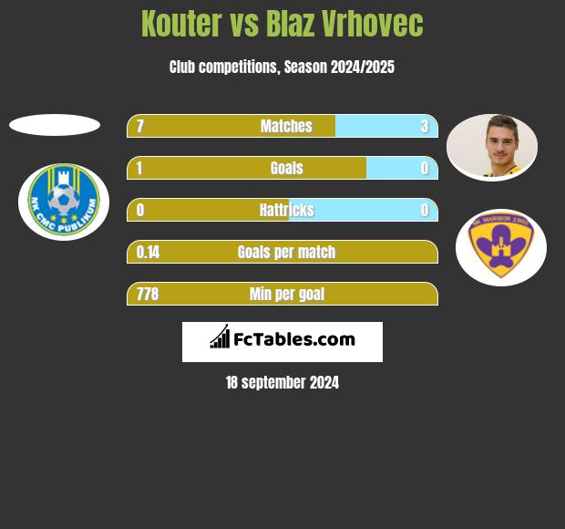 Kouter vs Blaz Vrhovec h2h player stats