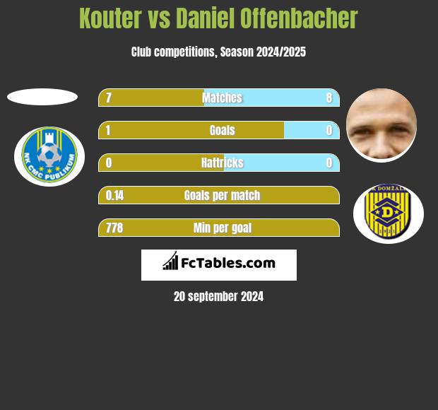 Kouter vs Daniel Offenbacher h2h player stats